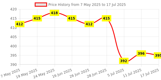 amazon.in CALANDIS™ 2x10g Soft Wool Roving Felting Wool for DIY Needle Felting Craft Deep Purple | Roving Wool & Fibers | Spinning & Felting | Needlecrafts & Yarn Price History Graph from 7 May 2025 to 17 Jul 2025