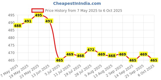 amazon.in CALANDIS™ 2x10g Soft Wool Roving Felting Wool for DIY Needle Felting Craft Grayish Blue | Roving Wool & Fibers | Spinning & Felting | Needlecrafts & Yarn Price History Graph from 7 May 2025 to 6 Oct 2025