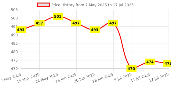 amazon.in CALANDIS™ 2x10g Soft Wool Roving Felting Wool for DIY Needle Felting Craft Grey | Roving Wool & Fibers | Spinning & Felting | Needlecrafts & Yarn Price History Graph from 7 May 2025 to 17 Jul 2025