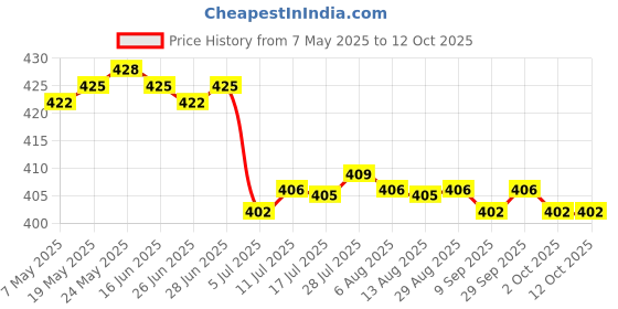 amazon.in CALANDIS™ 2x10g Wool Roving Fiber Hand Crafts for Doll Handmade Gray | Roving Wool & Fibers | Spinning & Felting | Needlecrafts & Yarn Price History Graph from 7 May 2025 to 12 Oct 2025