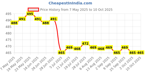 amazon.in CALANDIS™ 2x10g Wool Roving Fiber Hand Crafts for Doll Handmade Nile Blue | Roving Wool & Fibers | Spinning & Felting | Needlecrafts & Yarn Price History Graph from 7 May 2025 to 10 Oct 2025