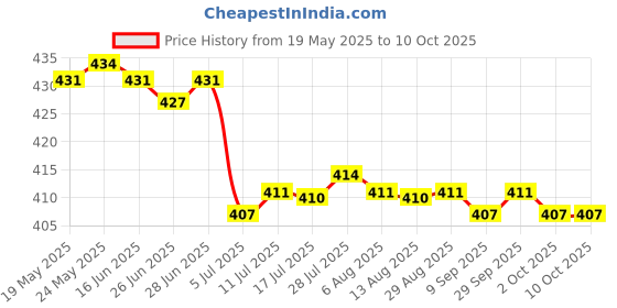 amazon.in CALANDIS™ 2x10g Wool Roving Fiber Hand Spinning Crafts for Doll Handmade Light Blue | Roving Wool & Fibers | Spinning & Felting | Needlecrafts & Yarn Price History Graph from 19 May 2025 to 10 Oct 2025