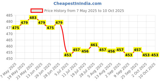 amazon.in CALANDIS™ 2x10g Wool Roving Fiber Hand Spinning Crafts for Doll Handmade White | Roving Wool & Fibers | Spinning & Felting | Needlecrafts & Yarn Price History Graph from 7 May 2025 to 10 Oct 2025