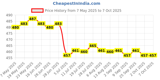 amazon.in CALANDIS™ 2x10g Wool Top Roving Felting Wool Felting Fiber Orange | Roving Wool & Fibers | Spinning & Felting | Needlecrafts & Yarn Price History Graph from 7 May 2025 to 7 Oct 2025