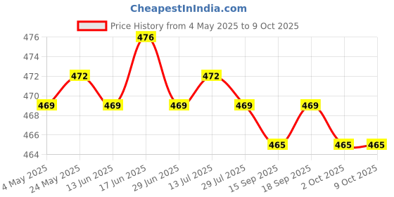 amazon.in CALANDIS™ 2x10g Wool Top Roving Felting Wool Felting Fiber Pink | Crafts | Needlecrafts & Yarn | Spinning & Felting | Roving Wool & Fibers Price History Graph from 4 May 2025 to 9 Oct 2025