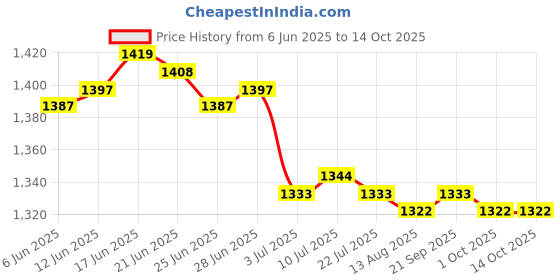 amazon.in CALANDIS™ 2x10m Badminton Racket Racquet String Durable Thread Line Black | Badminton | Tennis & Racquet Sports Price History Graph from 6 Jun 2025 to 14 Oct 2025
