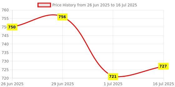 amazon.in CALANDIS™ 2x10N Newton Meter Force Gauge Spring Dynamometer Physics Lab Experiment | Educational Price History Graph from 26 Jun 2025 to 16 Jul 2025