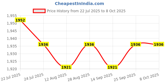 amazon.in CALANDIS™ 2x10pcs CAT6 Keystone Jack Module Network Connector Enternet Module-White | Plugs Jacks & Wall Plates | Networking Cables & Adapters | Computer Cables & Connectors Price History Graph from 22 Jul 2025 to 6 Oct 2025