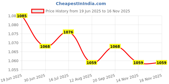 amazon.in CALANDIS™ 2x10piece Nail Art Manicure Tip Polish Buffer Buffing Sanding Block Files Set | Nail Care, Manicure & Pedicure Price History Graph from 19 Jun 2025 to 14 Nov 2025