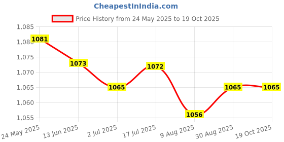 amazon.in CALANDIS™ 2x10x Shrapnel Purse Making Supplies Metal Frame Kiss Clasp 10x1.4 cm Bronze | Purse Handles, Frames & Feet | Foundations & Undergarments | Sewing Price History Graph from 24 May 2025 to 19 Oct 2025