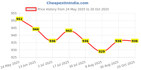 amazon.in CALANDIS™ 2x10x Shrapnel Purse Making Supplies Metal Frame Kiss Clasp 8.5x1.4 cm Silver | Purse Handles, Frames & Feet | Foundations & Undergarments | Sewing Price History Graph from 24 May 2025 to 20 Oct 2025
