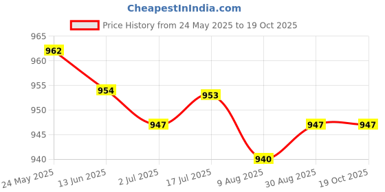 amazon.in CALANDIS™ 2x10x Shrapnel Purse Making Supplies Metal Frame Kiss Clasp 8X1.4 cm Bronze | Purse Handles, Frames & Feet | Foundations & Undergarments | Sewing Price History Graph from 24 May 2025 to 18 Oct 2025