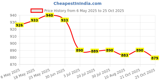amazon.in CALANDIS™ 2x10x Shrapnel Purse Making Supplies Metal Frame Kiss Clasp 8X1.4 cm Silver | Purse Handles, Frames & Feet | Foundations & Undergarments | Sewing Price History Graph from 6 May 2025 to 21 Oct 2025