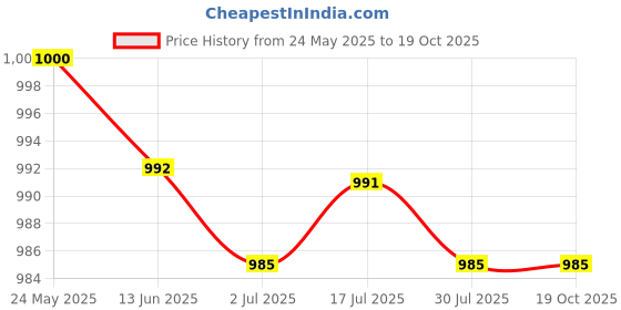 amazon.in CALANDIS™ 2x10x Shrapnel Purse Making Supplies Metal Frame Kiss Clasp 9x1.4 cm Silver | Purse Handles, Frames & Feet | Foundations & Undergarments | Sewing Price History Graph from 24 May 2025 to 19 Oct 2025