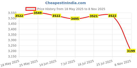 amazon.in CALANDIS™ 2x12 Pieces Glass Essential Oil Refillable Brown Amber Bottles for Travel 15ML | Natural & Alternative Remedies Price History Graph from 18 May 2025 to 8 Nov 2025