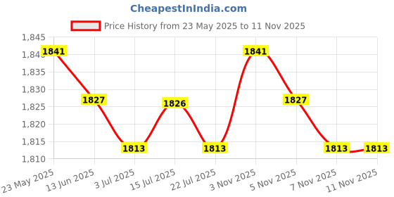 amazon.in calandis CALANDIS™ 2x12x Colourful Cotton Eyeglasses Rope Sunglasses Strap Holder Retainer String | Vision Care calandis Price History Graph from 23 May 2025 to 11 Nov 2025