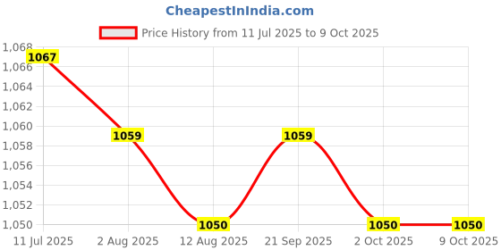 amazon.in CALANDIS™ 2x16/18mm Motorbikes Ignition Spark Plug Spanner Tool Deep Reach Socket | Spark Plugs | Electrical & Ignition | Motorcycle Parts | Parts & Accessories Price History Graph from 11 Jul 2025 to 9 Oct 2025