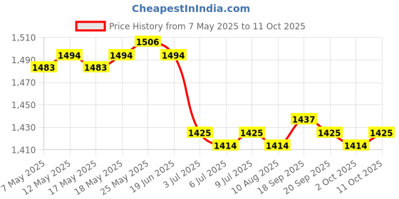 amazon.in CALANDIS™ 2x18.5cmL shaped embossed diamond bracelet in gold Bronze Tone | Purse Handles, Frames & Feet | Foundations & Undergarments | Sewing Price History Graph from 7 May 2025 to 11 Oct 2025