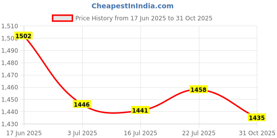 amazon.in CALANDIS™ 2x1pc Adjustment Sax Ligature Climp Durable Fastener Cap for Sax Mouthpiece Alto | Ligatures & Caps | Parts & Accessories | Wind & Woodwind Price History Graph from 17 Jun 2025 to 31 Oct 2025
