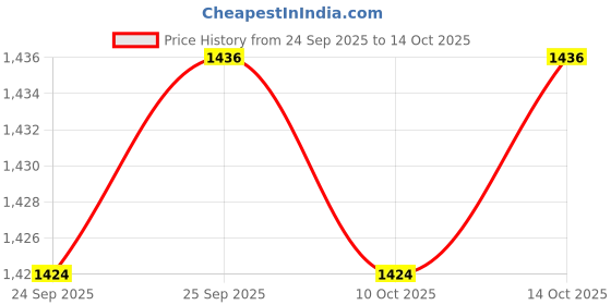 amazon.in CALANDIS™ 2x1pc Adjustment Sax Ligature Climp Durable Fastener Cap for Sax Mouthpiece Alto | Ligatures & Caps | Parts & Accessories | Wind & Woodwind Price History Graph from 24 Sep 2025 to 14 Oct 2025