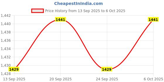 amazon.in CALANDIS™ 2x1pc Adjustment Sax Ligature Climp Durable Fastener Cap for Sax Mouthpiece Soprano | Ligatures & Caps | Parts & Accessories | Wind & Woodwind Price History Graph from 13 Sep 2025 to 6 Oct 2025