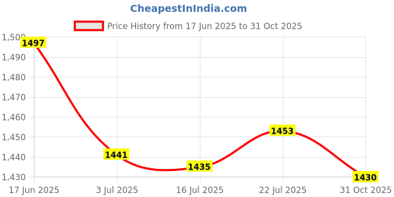 amazon.in CALANDIS™ 2x1pc Adjustment Sax Ligature Climp Durable Fastener Cap for Sax Mouthpiece Tenor | Ligatures & Caps | Parts & Accessories | Wind & Woodwind Price History Graph from 17 Jun 2025 to 31 Oct 2025
