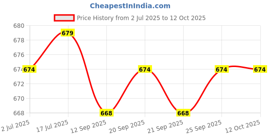 amazon.in CALANDIS™ 2x1pc E27 Socket Light Bulb Lamp Base Connector Holder Adapter Plug Converter | Lighting Parts & Accessories | Lamps, Lighting & Ceiling Fans Price History Graph from 2 Jul 2025 to 11 Oct 2025
