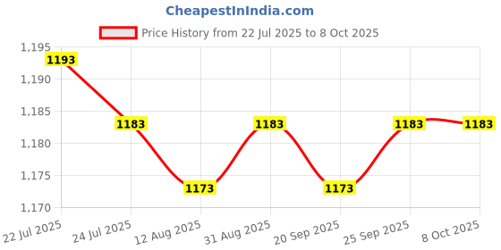 amazon.in CALANDIS™ 2x1Set Battery Screws A1706 A1707 A1708 for A2338 A1990 A2289 Durable | Other Laptop & Desktop Accs | Laptop & Desktop Accessories Price History Graph from 22 Jul 2025 to 8 Oct 2025