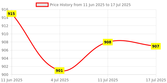 amazon.in CALANDIS™ 2x1x 8P8C 1 to 2 Female Adapter Divider Splitter Network Connector Black | Computers/Tablets & Networking | Computer Cables & Connectors | Networking Cables & Adapters Price History Graph from 11 Jun 2025 to 17 Jul 2025