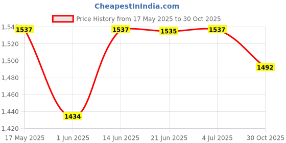 amazon.in CALANDIS™ 2x2 Digit Score Keeper Flips up Tabletop Scoreboard for Basketball Ball Red | Other Sporting Goods Price History Graph from 17 May 2025 to 30 Oct 2025