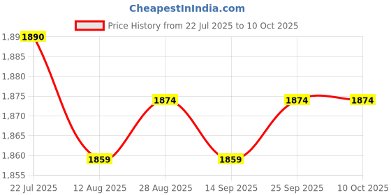 amazon.in CALANDIS™ 2x2-in-1 Auto Radio USB Bluetooth Adapter Stereo Wireless Audio Wire 2 RCA | Cables & Adapters | Cell Phone Accessories Price History Graph from 22 Jul 2025 to 10 Oct 2025