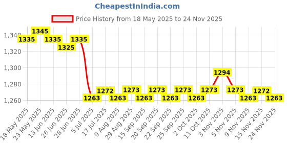 amazon.in calandis CALANDIS™ 2x2 Pairs Reusable Soft Silicone Earplugs for Airplane Air Pressure Reducing | Ear Plugs | Ear Care | Health Care calandis Price History Graph from 18 May 2025 to 24 Nov 2025