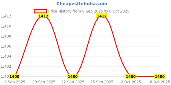 amazon.in CALANDIS™ 2x2 Pieces Baby Stroller Hooks Clip Pram Hooks for Shopping Cart Grocery Bags | Stroller Parts | Strollers & Accessories Price History Graph from 8 Sep 2025 to 2 Oct 2025