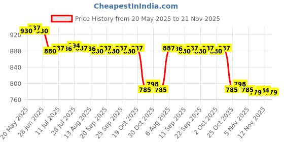 amazon.in CALANDIS™ 2x2 Pieces Bike Handlebar End Stoppers Bicycle Grip Firm Handlebar Caps Black | Handlebar Grips Tape & Pads | Bicycle Components & Parts | Cycling Price History Graph from 20 May 2025 to 21 Nov 2025