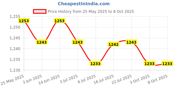 amazon.in CALANDIS™ 2x2 Pieces Bike Handlebar Grip Lightweight Mountain Bikes Bicycle Handle Grips | Sporting Goods | Cycling | Bicycle Components & Parts | Handlebar Grips Tape & Pads Price History Graph from 25 May 2025 to 7 Oct 2025