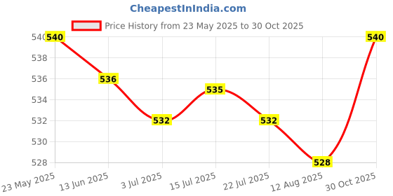 amazon.in CALANDIS™ 2x2 Pieces Foosball Score Counters Table Football Scorekeeper Scoring Units | Indoor Games Price History Graph from 23 May 2025 to 30 Oct 2025