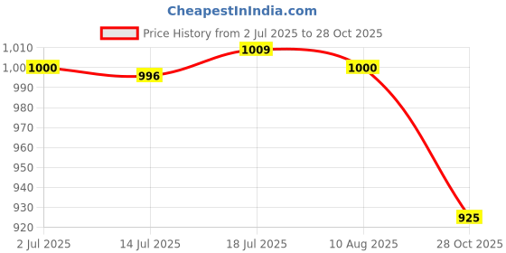 amazon.in CALANDIS™ 2x2 Pieces Soccer Shin Guards Shin Pads Soccer Equipment Calf Sleeve Shinguard S Black | Protective Gear | Clothing, Shoes & Accessories | Soccer | Team Sports Price History Graph from 2 Jul 2025 to 28 Oct 2025