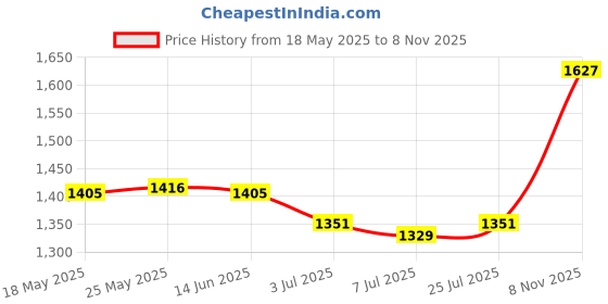 amazon.in CALANDIS™ 2x20 Pieces Mini Refillable Glass Dropper Bottle for Essential Oils 1ML | Natural & Alternative Remedies Price History Graph from 18 May 2025 to 8 Nov 2025