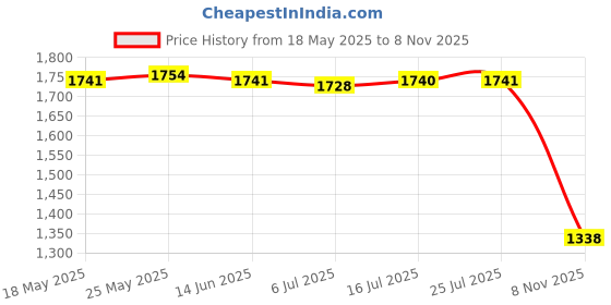 amazon.in CALANDIS™ 2x20 Pieces Mini Refillable Glass Dropper Bottle for Essential Oils 2ML | Natural & Alternative Remedies Price History Graph from 18 May 2025 to 8 Nov 2025