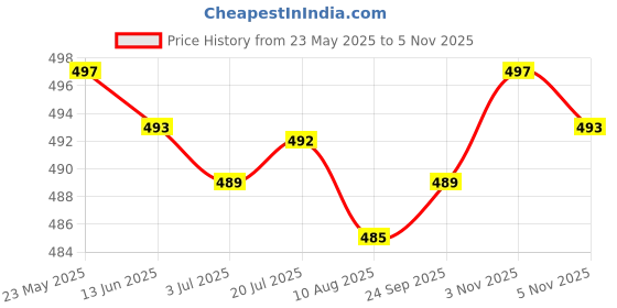 amazon.in calandis CALANDIS™ 2x20Pcs Eyeglass Spectacle Chain Strap Holder Loop Ends Clear Rubber Gold | Fashion Jewelry calandis Price History Graph from 23 May 2025 to 5 Nov 2025