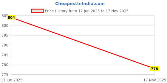 amazon.in CALANDIS™ 2x20pcs Saxophone Bumper Felts Repair Parts for Alto Tenor Soprano Sax Green | Other Accessories | Parts & Accessories | Wind & Woodwind Price History Graph from 17 Jun 2025 to 17 Nov 2025