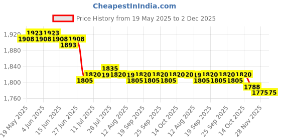 amazon.in CALANDIS™ 2x20pcs/set Perming Cotton Pad Hair Rod Patch High Temperature Accessory | Salon & Spa Equipment Price History Graph from 19 May 2025 to 2 Dec 2025