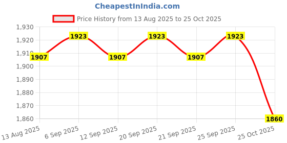 amazon.in Calandis™ 2X21Mm Metal Gold Safety Pins/Gourd Pin/Bulb Pin For Clothing Crafting & Diy Bronze 1000Pcs | Clevis Pins | Fastening Pins | Fasteners & Hardware Price History Graph from 13 Aug 2025 to 25 Oct 2025