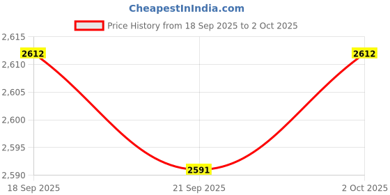amazon.in CALANDIS™ 2x2.4Ghz Optical Wireless Pen Mouse USB Receiver Laptop Drawing Writing Gray | Mice, Trackballs & Touchpads | Keyboards, Mice & Pointers Price History Graph from 18 Sep 2025 to 2 Oct 2025