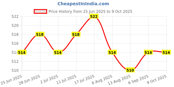 amazon.in CALANDIS™ 2x24pcs/pack 3 Precision Tips Cotton Swabs Hobby Model Craft Maintenance Tool | Models & Kits Price History Graph from 25 Jun 2025 to 9 Oct 2025