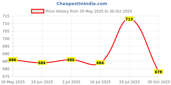 amazon.in CALANDIS™ 2x2pcs Alto Saxophone Mouthpiece Outfit Cap for Woodwind Instrument Accessory | Ligatures & Caps | Parts & Accessories | Wind & Woodwind Price History Graph from 30 May 2025 to 30 Oct 2025