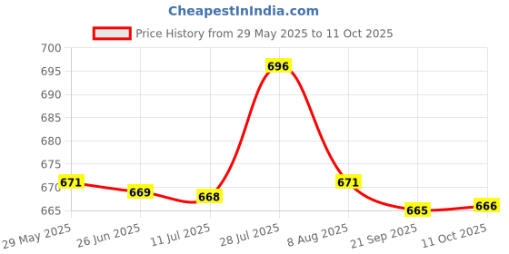 amazon.in CALANDIS™ 2x2Pcs Electric Motor Spring Carbon Brushes Spare DIY Parts Replacements | Other Mech. Power Transmission | Mechanical Power Transmission | Automation Motors & Drives Price History Graph from 29 May 2025 to 11 Oct 2025