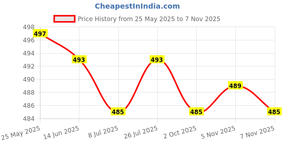 amazon.in calandis CALANDIS™ 2x2Pcs Eyeglasses Temple Tips Sleeve Soft Knitting for Reading Glasses Eyewear Black | Clothing, Shoes & Accessories | Men's Accessories | Sunglasses & Fashion Eyewear calandis Price History Graph from 25 May 2025 to 7 Nov 2025