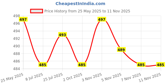 amazon.in calandis CALANDIS™ 2x2Pcs Eyeglasses Temple Tips Sleeve Soft Knitting for Reading Glasses Eyewear Gray | Clothing, Shoes & Accessories | Men's Accessories | Sunglasses & Fashion Eyewear calandis Price History Graph from 25 May 2025 to 10 Nov 2025
