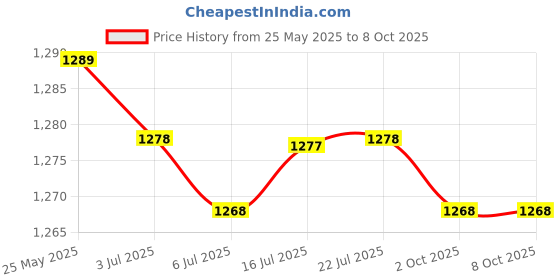 amazon.in CALANDIS™ 2x2Pcs Premium Bike Handle Grips Replacement Bicycle Handlebar Grips for Bikes | Sporting Goods | Cycling | Bicycle Components & Parts | Handlebar Grips Tape & Pads Price History Graph from 25 May 2025 to 8 Oct 2025
